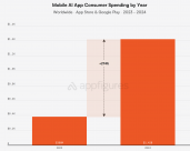 Appfigure：用户2024年为AI付费达14亿美元，教育是关键领域之一