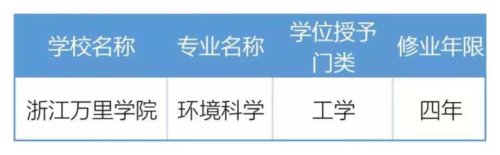 2021年度浙江高校新增、撤销哪些专业 最新调整名单查看