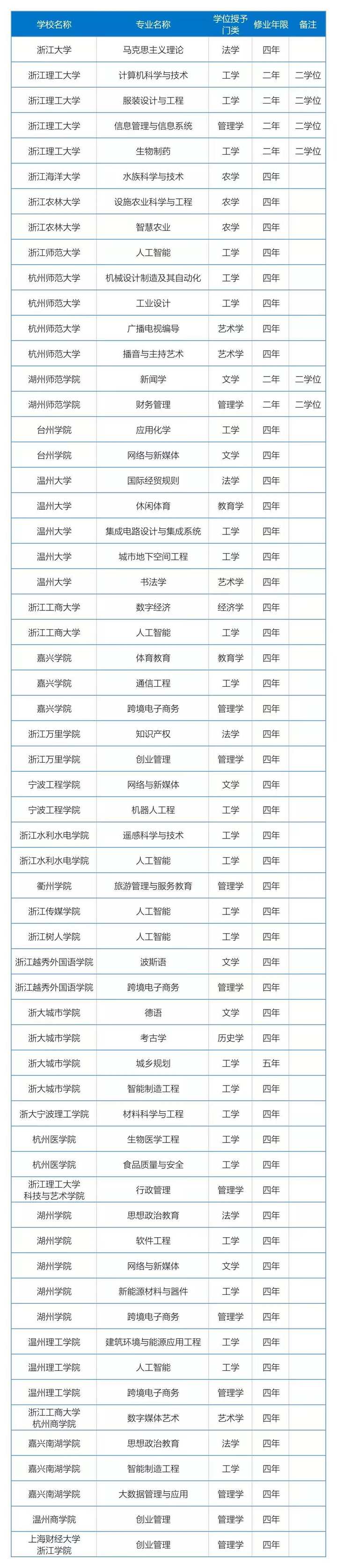 2021年度浙江高校新增、撤销哪些专业 最新调整名单查看