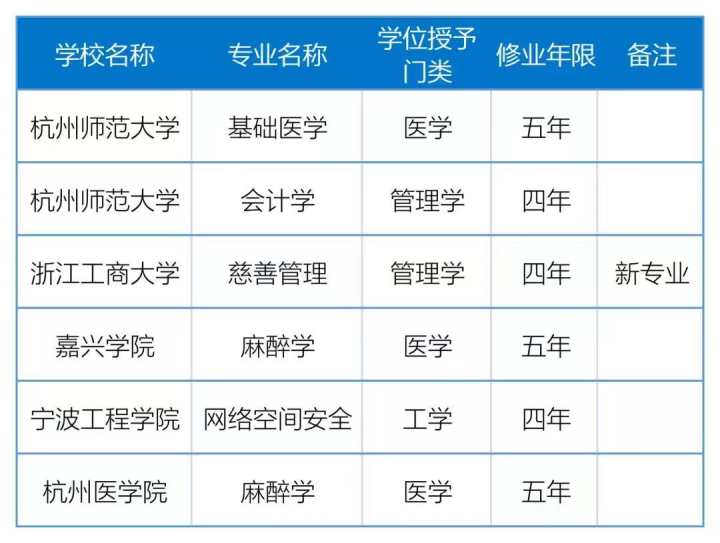 2021年度浙江高校新增、撤销哪些专业 最新调整名单查看