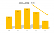 幼儿园“关停潮”下的职业挑战 幼教人才该如何自救？