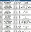 目标增至100所国际化学校 这座城市为何“失败”？