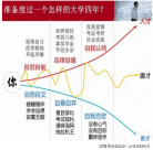 大学四年正确的规划是这样的