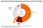 调查显示：2024年Q2，全球儿童智能手表出货量同比增长4%，小天才及其海外版市