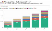 马来西亚EMGS发布2024年留学数据  中国学生的申请热情格外高涨