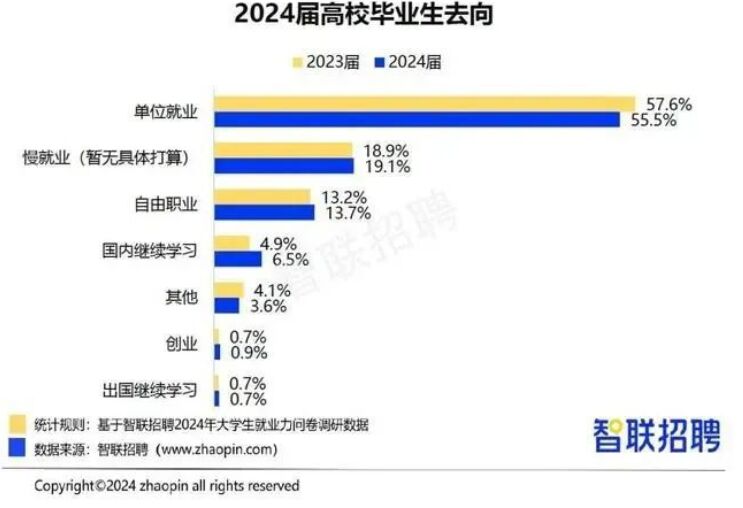 毕业生“回炉”职校学技能广受认可 超半数认为将增加就业机会