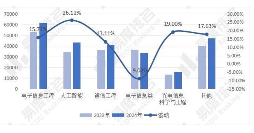 2024年全国电子信息类专业招生变动分析来了 招生计划增加13.26%