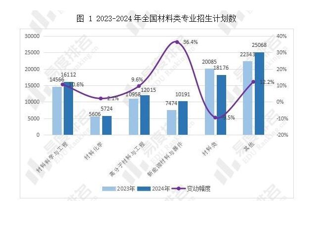 2024年全国材料类专业招生变动分析 招生计划增长7.7%