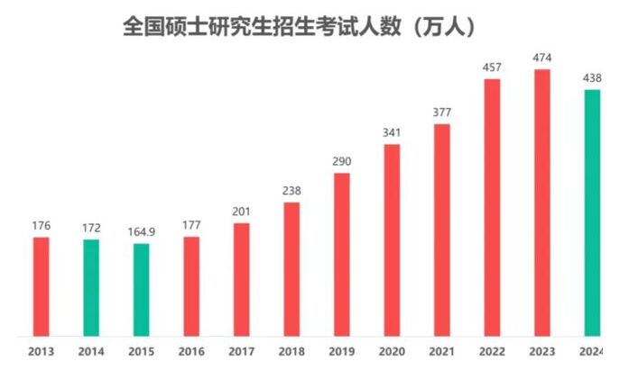 24考研人数下滑后 今年将是考研“大年”？