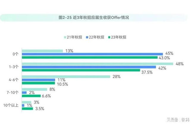 告别传统的“毕业就工作”模式 近40%毕业生延迟就业！