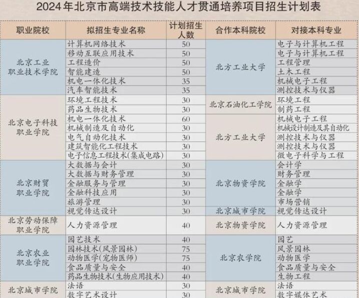 北京：2024年贯通培养项目100%完成招生计划 10所学校招生1375人