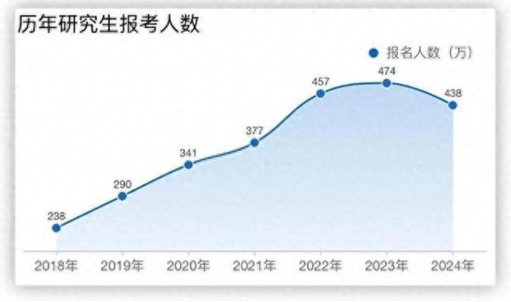 考研热降温 专家:“卷学历”性价比急剧下降