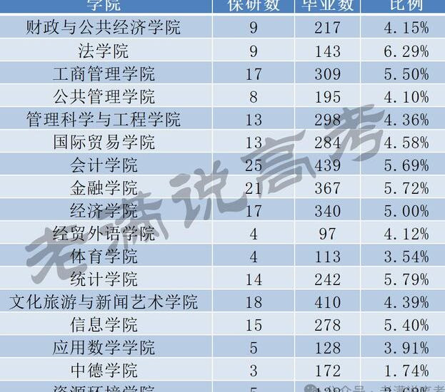 山西财经大学2025年保研情况大揭秘 第一不是会计