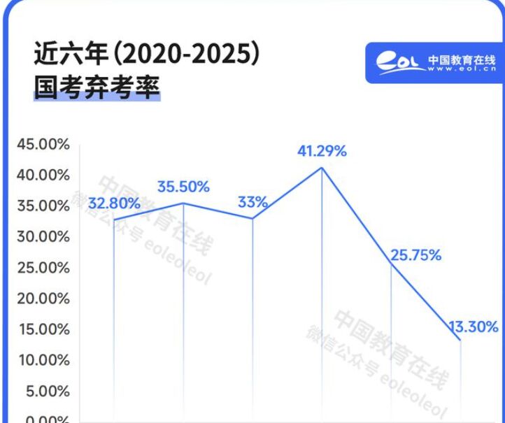 国考VS考研 一热一冷说明了什么？