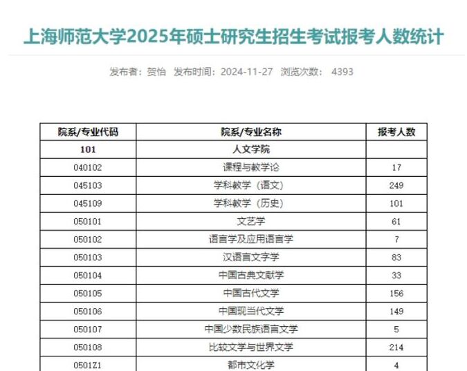 多所院校公布25考研各专业报考人数 一起来瞅瞅