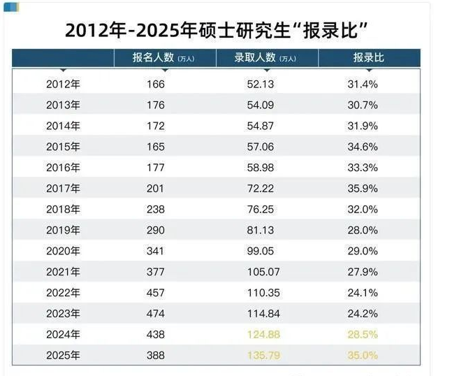 考研数据:今年仅有2.7万人报考北大硕士研究生